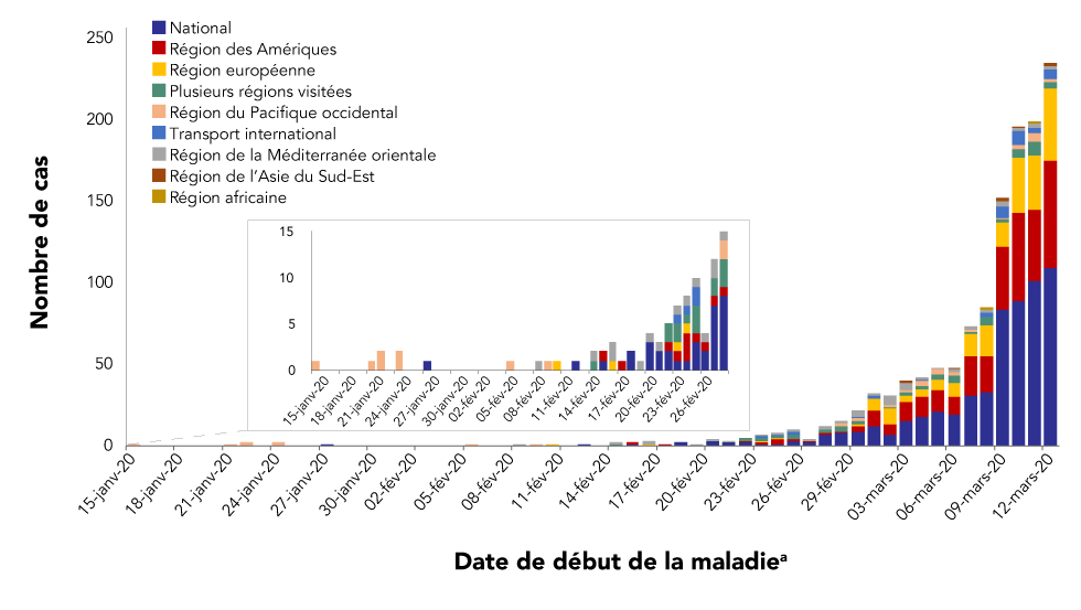 Figure 1 : Cas de COVID-19 confirmés en laboratoire au Canada selon la date d’apparition de la maladie et la région de voyage pour les cas signalant un voyage international, du 15 janvier au 12 mars 2020 (N = 1 275)