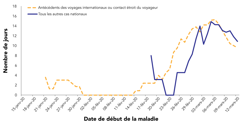 Figure 2 : Nombre de jours entre la date de l’apparition de la maladie et la date de déclaration du cas (moyenne mobile de sept jours) pour les cas de COVID-19 par exposition, du 15 janvier au 12 mars 2020 (N = 727)