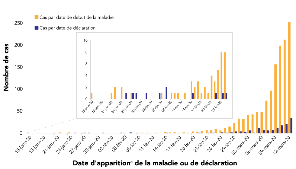 Figure 3 : Nombre de cas de COVID-19 signalés quotidiennement par les provinces et territoires par rapport aux cas d’apparition de la maladie, du 15 janvier au 12 mars 2020