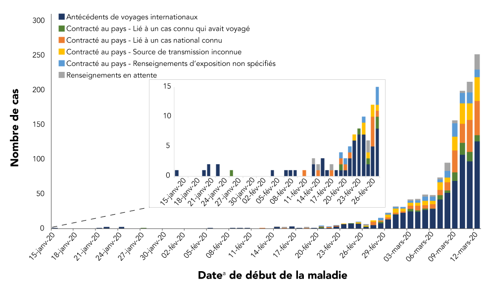 Figure 4 : Cas de COVID-19 confirmés en laboratoire au Canada par date d’apparition de la maladie et par catégorie d’exposition, du 15 janvier au 12 mars 2020 (N = 1 276)