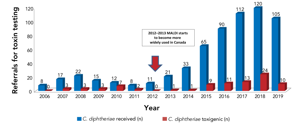 Figure 1: Corynebacterium diphtheriae referrals for toxin testing by year and subset by number of toxigenic strains, 2006–2019 (Reference 15)