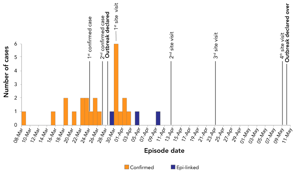 Figure 1: Epidemic curve of outbreak COVID-19 cases by episode datea, March 8 to May 11, 2020 (N=26)