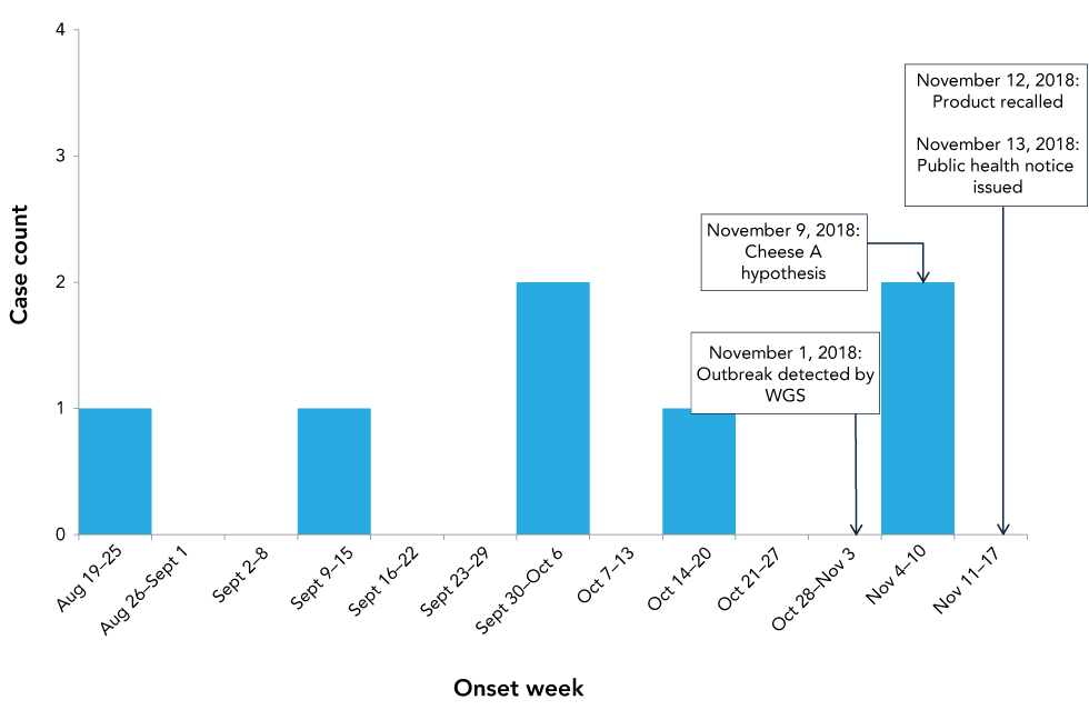 Figure 1: Confirmed outbreak cases of Escherichia coli O121 infection by week of illness onset and dates of major outbreak investigations and control actions, British Columbia, 2018