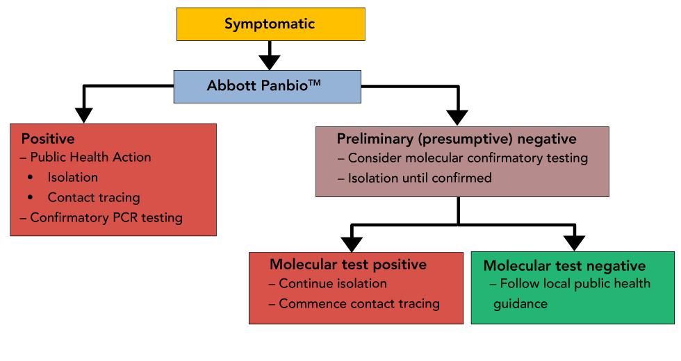 Figure 1: Scenario 1-symptomatic testing when infection is prevalent within a community