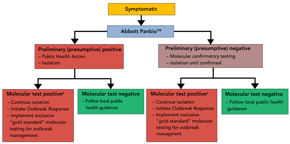 Figure 3: Scenario 1-symptomatic testing in congregate settings