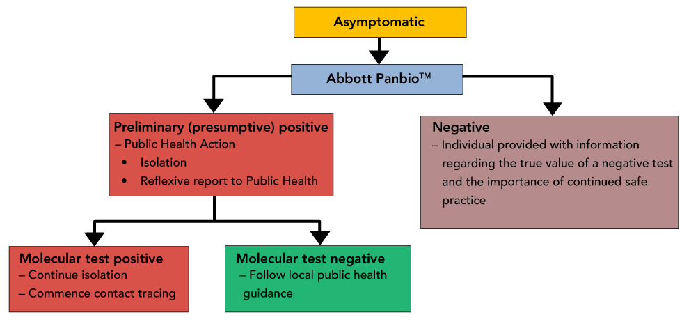 Figure 4: Asymptomatic community-based surveillance in the general population