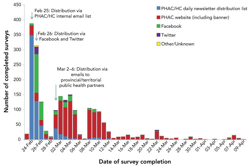 Figure 1: Number of surveys by date of completion based on the method of referral to the online survey (n=2,100)