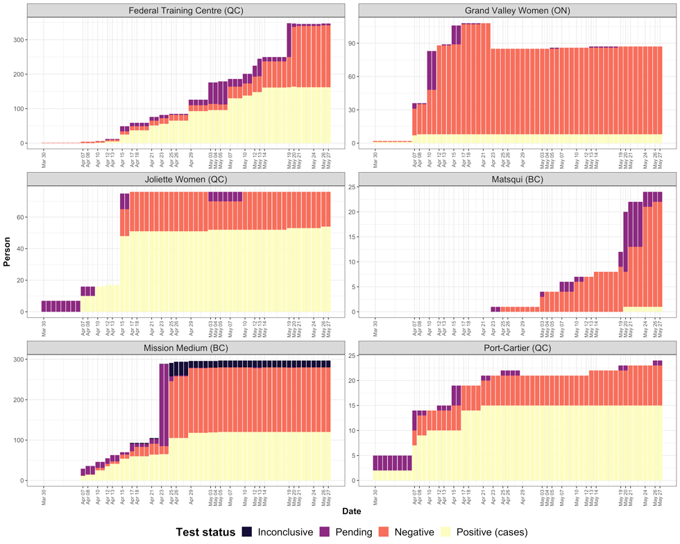 Figure 4: Testing patterns and outcomes between March 30 and May 27, 2020, in six prisons with one or more recorded COVID-19 casesa