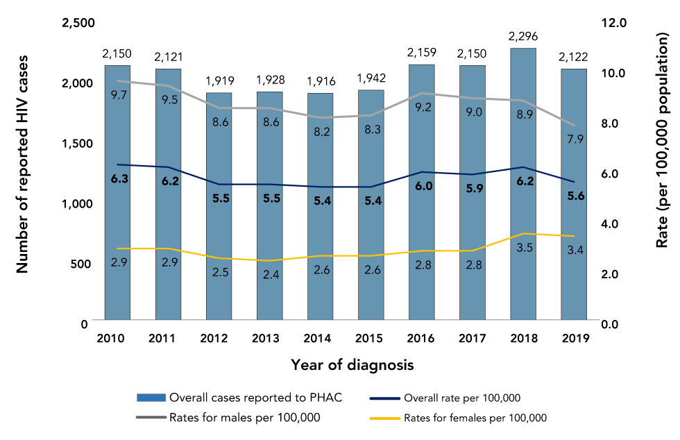 Figure 1: Number of reported cases of HIV and diagnosis rates overall, by sex and year, Canada, 2010-2019