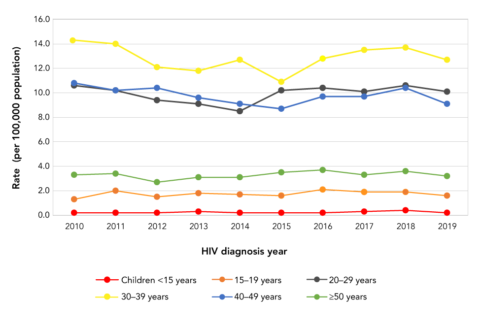 Figure 3: HIV diagnosis rate, all ages, by age group and year, Canada, 2010-2019