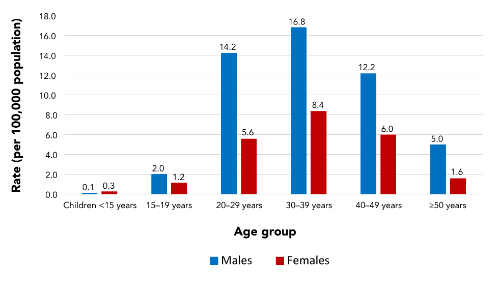 Figure 4: HIV diagnosis rate, all ages, by sex and age group, Canada, 2019