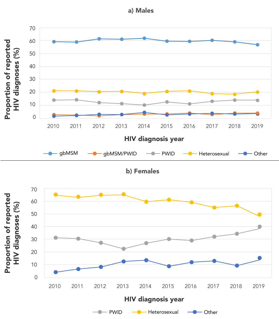 Figure 5: Percentage distribution of HIV cases among (a) males and (b) females (≥15 years old) by exposure category and year of diagnosis, Canada, 2010-2019