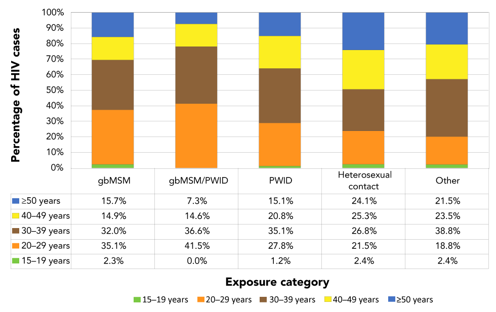Figure 6: Proportion of reported HIV cases (≥15 years old) by exposure category and age group, Canada, 2019