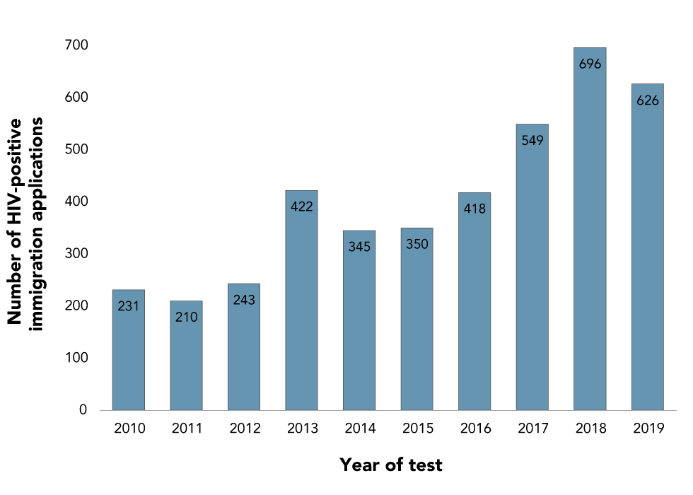 Figure 7: Number of migrants who tested positive for HIV during an Immigration Medical Exam conducted in Canada, 2010-2019