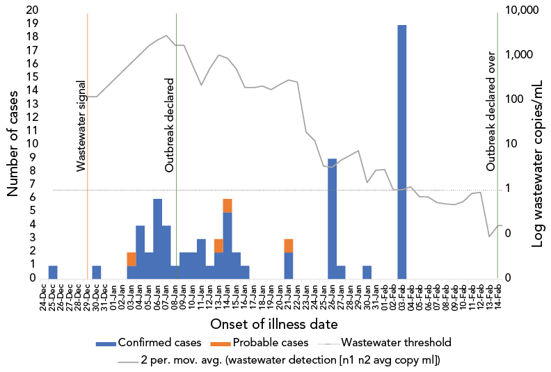 Wastewater surveillance for earlier detection of COVID-19