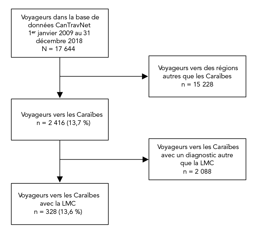 Figure 1. La version textuelle suit.