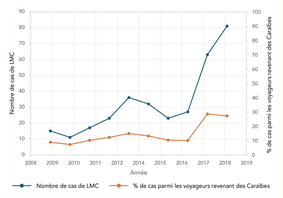 Figure 2. La version textuelle suit.