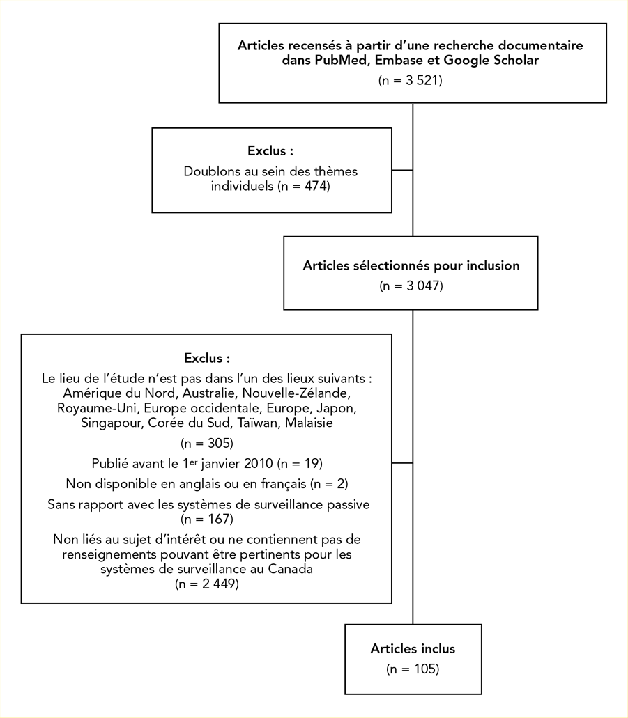 Figure 1. La version textuelle suit.