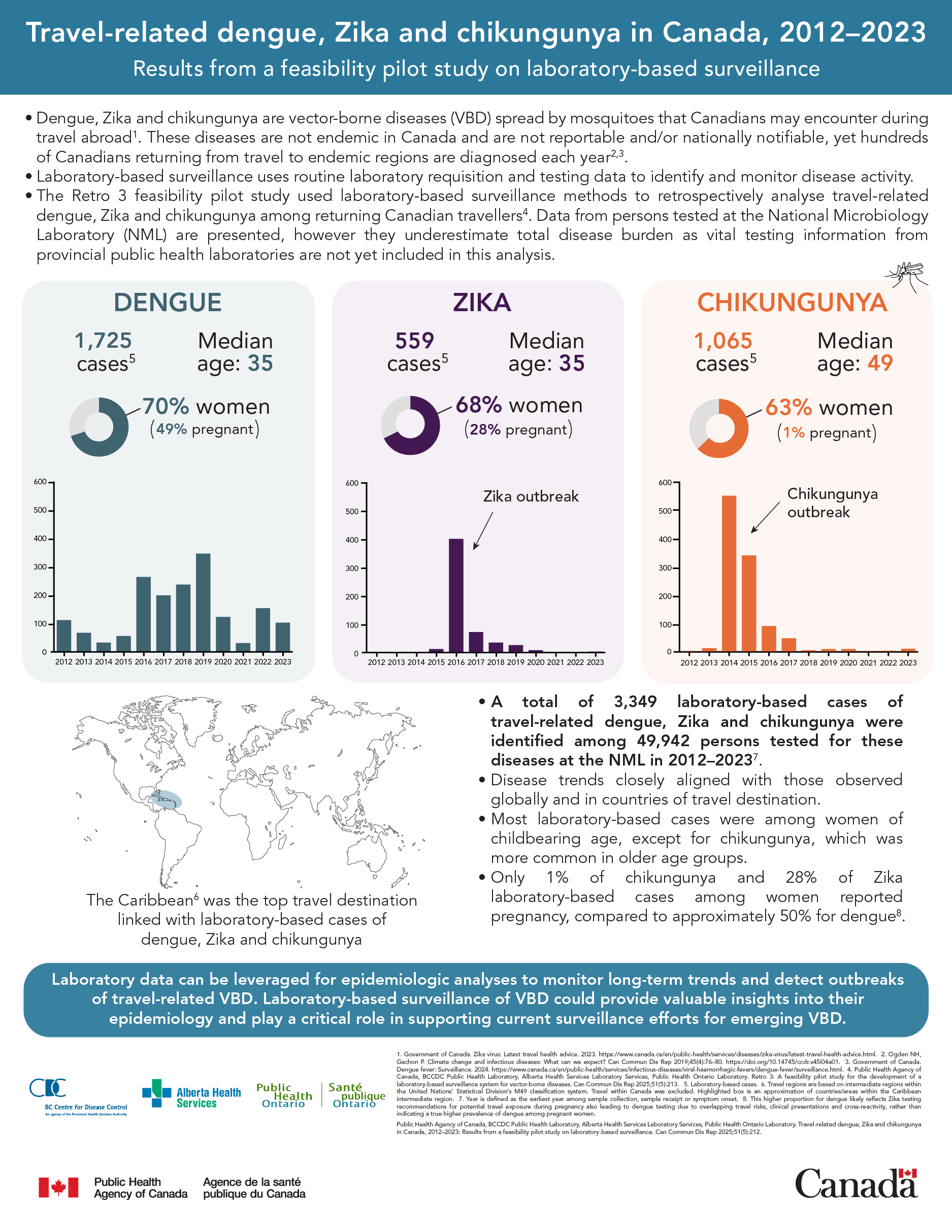 CCDR: Volume 51-5, May 2025: Infographic (1) cover image