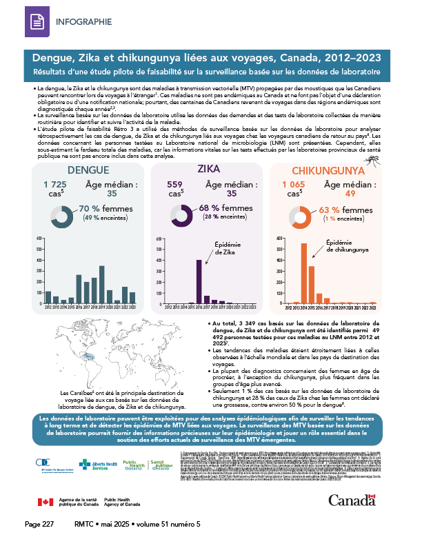 RMTC : Volume 51-5 (7a), mai 2025 : Infographie - image de couverture