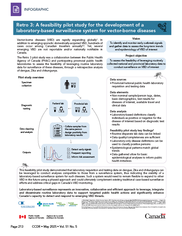 CCDR: Volume 51-5 (7b), May 2025: cover image