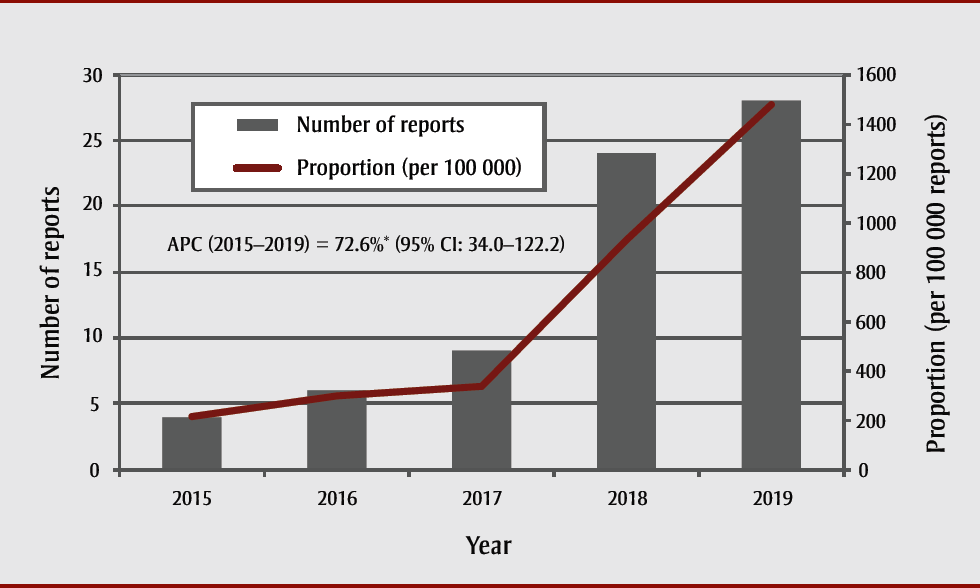 Figure 1. Number of vaping-related reports, expressed as proportions and annual percent change, reported to RADAR between 1 January, 2015 and 30 September 30, 2019