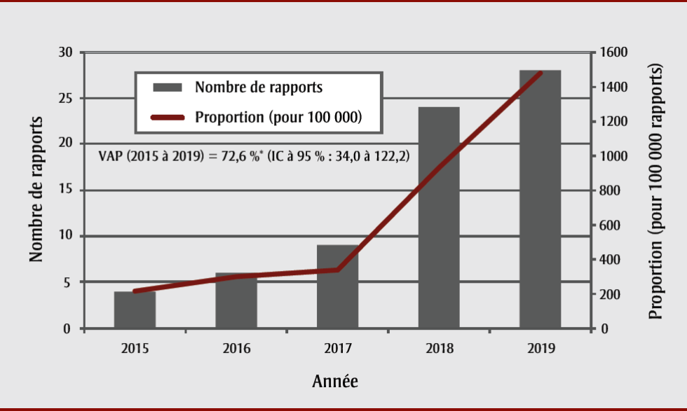 Figure 1. Nombre de rapports relatifs au vapotage, exprimé en proportions et en variation annuelle en pourcentage, saisis dans RADAR entre le 1 janvier 2015 et le 30 septembre 2019