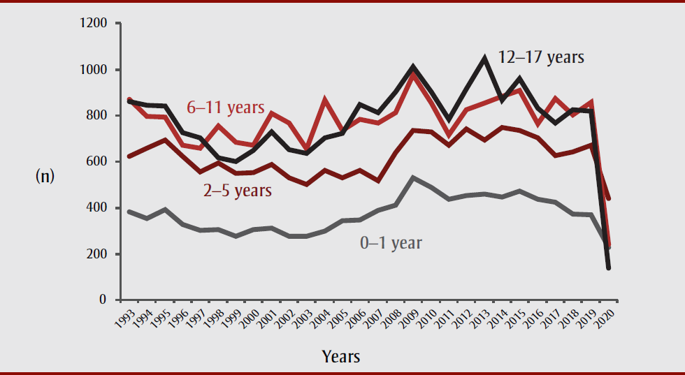 Figure 1. Number of injury-related visits to Montreal Children’s Hospital emergency department, per age group, from 16 March to 15 May, 1993 to 2020