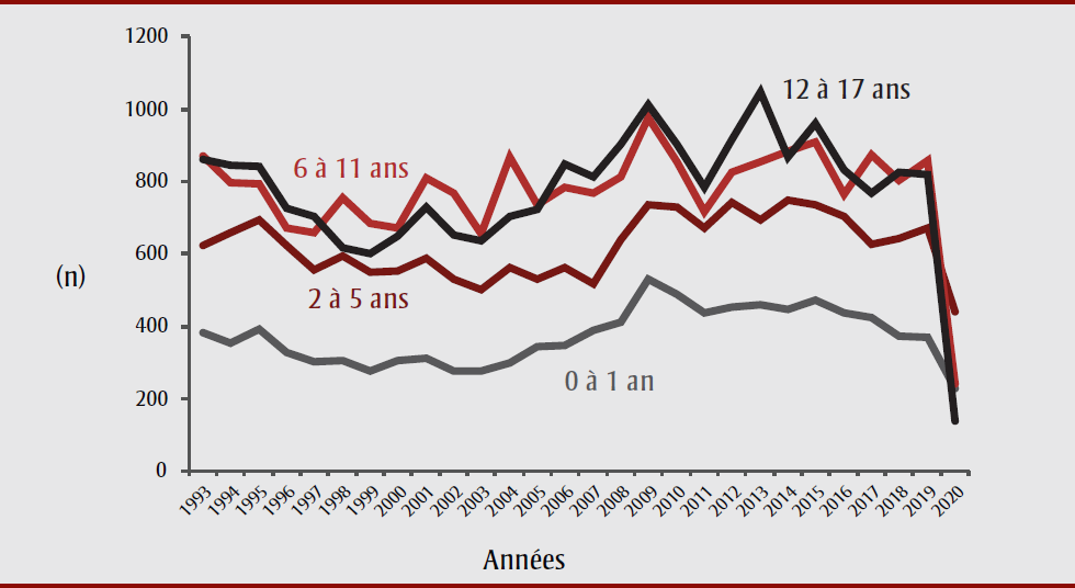 Figure 1. Nombre de visites pour des blessures au service des urgences de l’Hôpital de Montréal pour enfants, par groupe d’âge, entre le 16 mars et le 15 mai, de 1993 à 2020