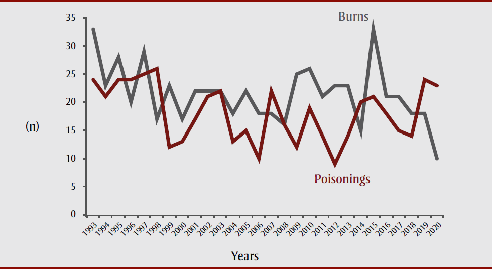 Figure 3. Number of visits to Montreal Children’s Hospital emergency department for burns and poisonings in children aged 0 to 5 years, from 16 March to 15 May, 1993 to 2020