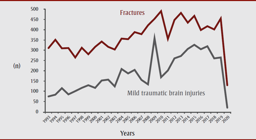 Figure 4. Number of visits to Montreal Children’s Hospital emergency department for mild traumatic brain injuries and fractures in children aged 6 to 17 years, from 16 March to 15 May, 1993 to 2020