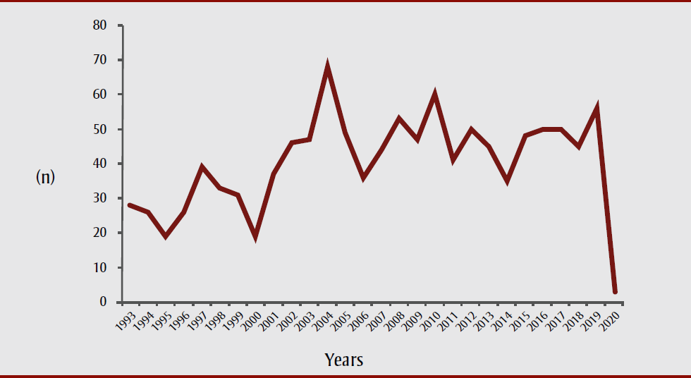 Figure 7. Number of visits to Montreal Children’s Hospital emergency department for motor vehicle–related injuries in children aged 0 to 17 years, from 16 March to 15 May, 1993 to 2020