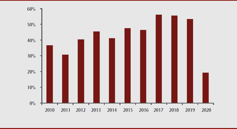 Figure 9. Proportion of urgent triage injury-related visits to Montreal Children’s Hospital emergency department in children aged 6 to 17 years, from 16 March to 15 May, 2010 to 2020