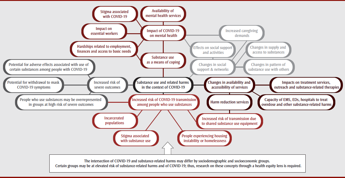 Figure 1. Conceptual model for substance use and related harms in the context of COVID-19