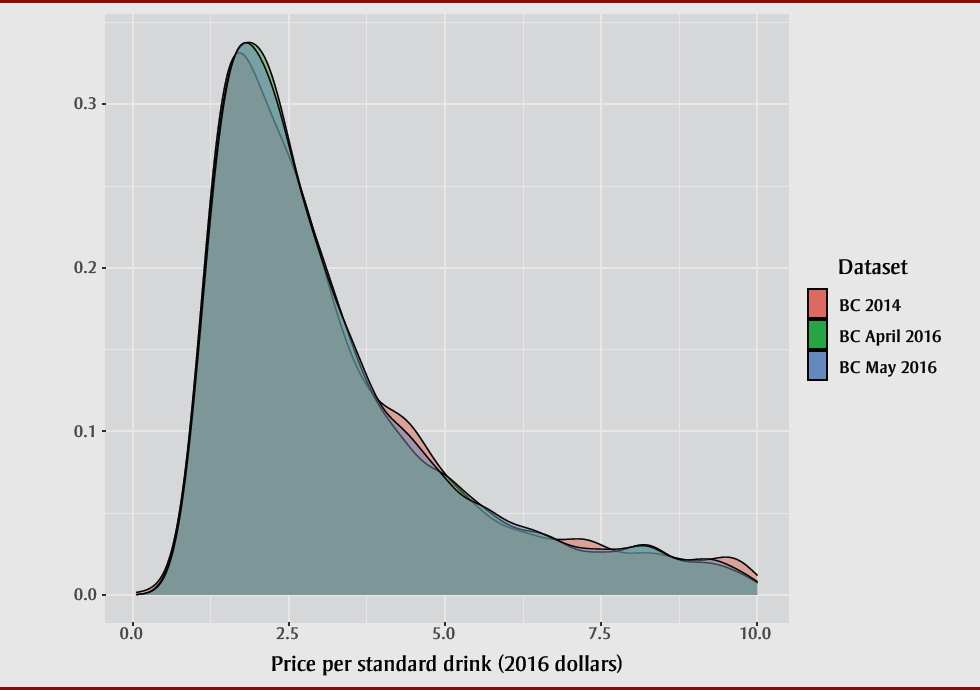Figure 1. Probability distributions of ethanol sales by price per standard drink for three product-level samples from British Columbia (BC), 2014–2016