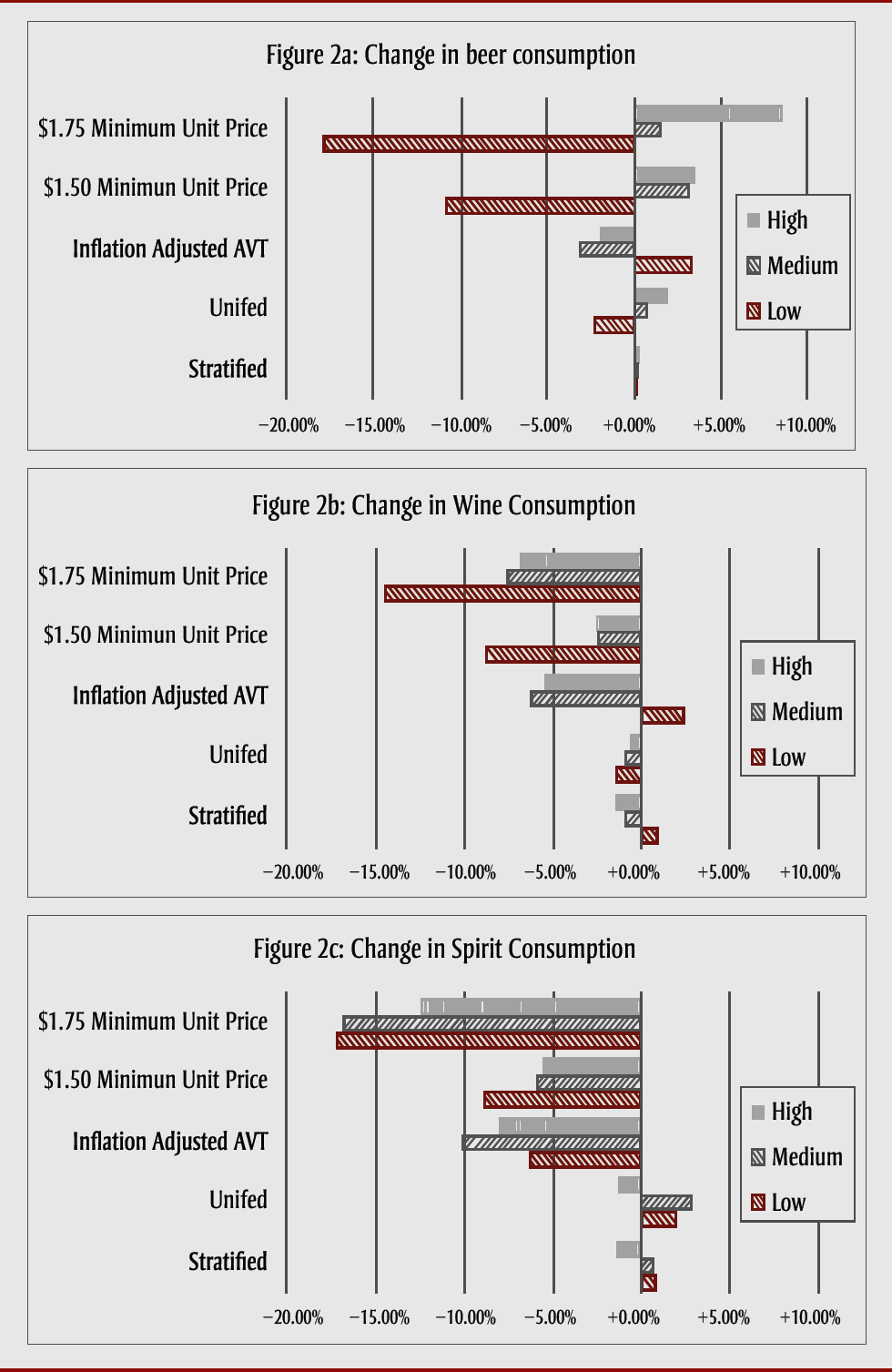 Figure 2. Change in consumption by scenario, beverage category (beer, wine, spirits) and quality group (low, medium, high)
