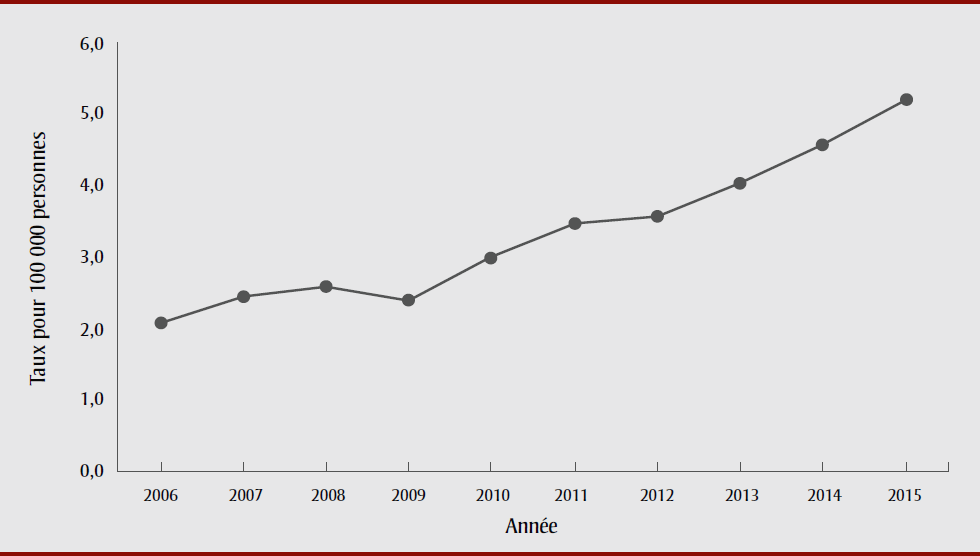 Figure 1. Taux d’hospitalisation pour trouble mental ou comportemental lié au cannabis (pour 100 000 personnes), Canada (excluant le Québec), 2006 à 2015