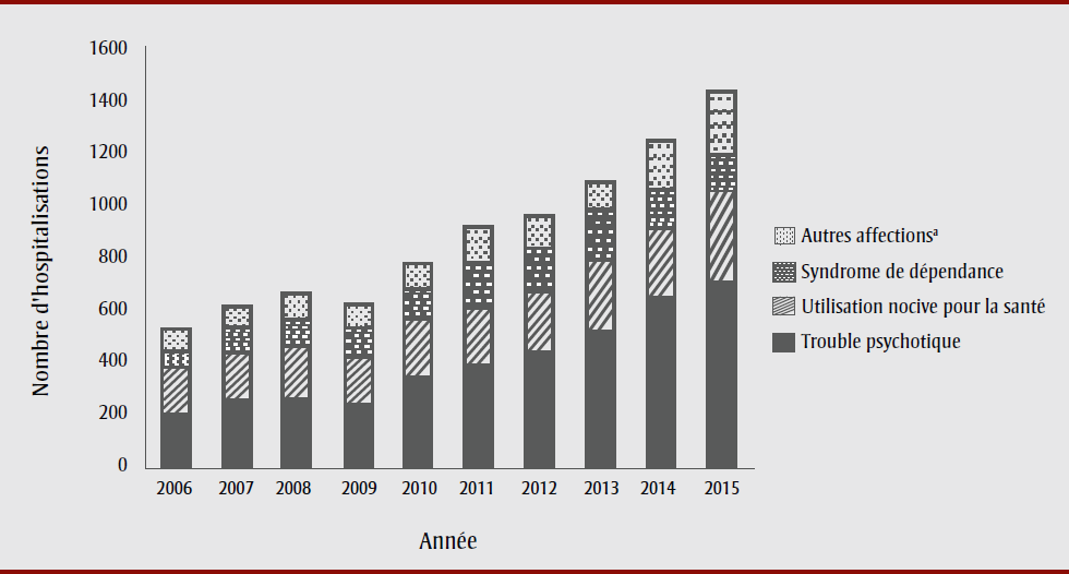 Figure 2. Nombre d’hospitalisations pour trouble mental ou comportemental lié au cannabis, par affection clinique, Canada (excluant le Québec), 2006 à 2015