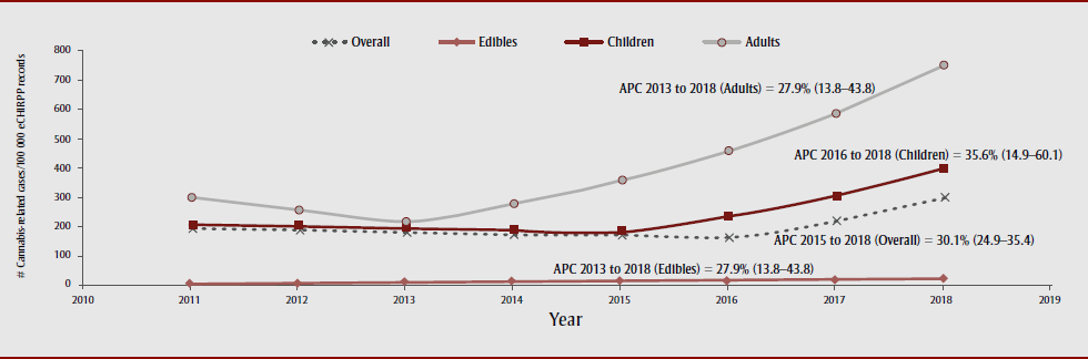 Figure 1. Time trend of cannabis-related cases presenting to emergency departments, children, adults and overall cases, eCHIRPP, 2011 to 2018