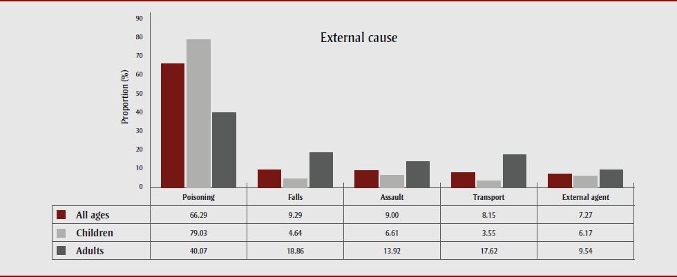 Figure 3. Distribution of external cause among cannabis-related injury cases in the eCHIRPP, 2011 to 2019