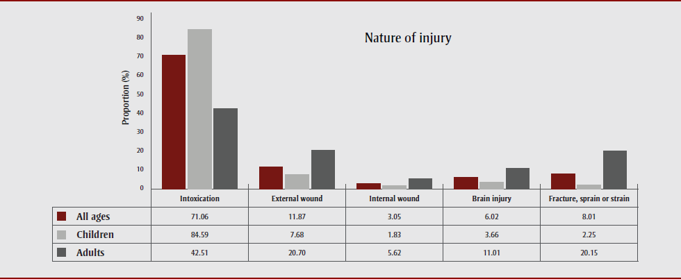 Figure 4. Distribution of nature of injury among cannabis-related cases in the eCHIRPP, 2011 to 2019