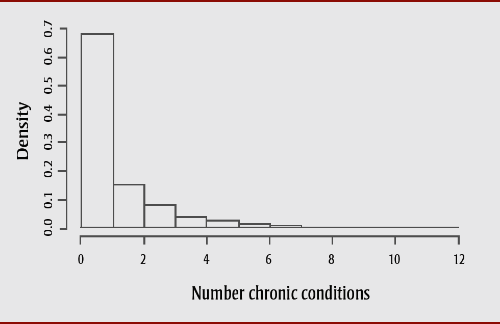 Figure 1. Histogram of multimorbidity index used to create dichotomous indicator variable for multimorbidity: Canadian Community Health Survey 2015/16, British Columbia subpopulation