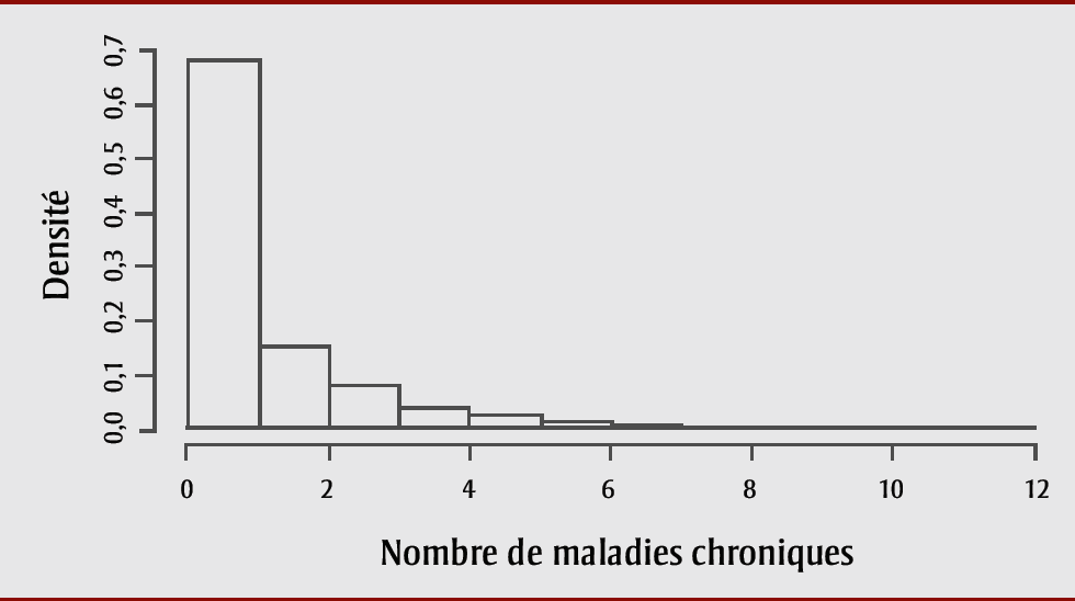 Figure 1. Indice de multimorbidité utilisé pour créer la variable d’indicateur dichotomique de multimorbidité, Enquête sur la santé dans les collectivités canadiennes, 2015-2016, sous-population de la Colombie-Britannique