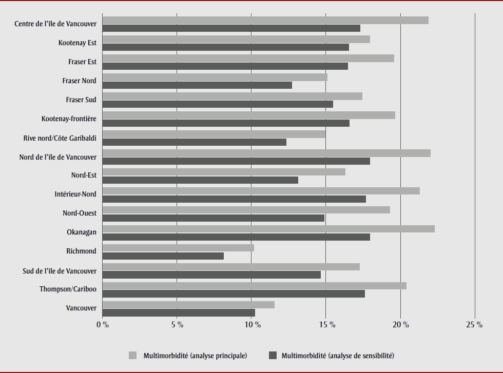 Figure 2. Prévalence de la multimorbidité par zone de prestation de services de santé, Enquête sur la santé dans les collectivités canadiennes, 2015-2016, sous-population de la Colombie-Britannique