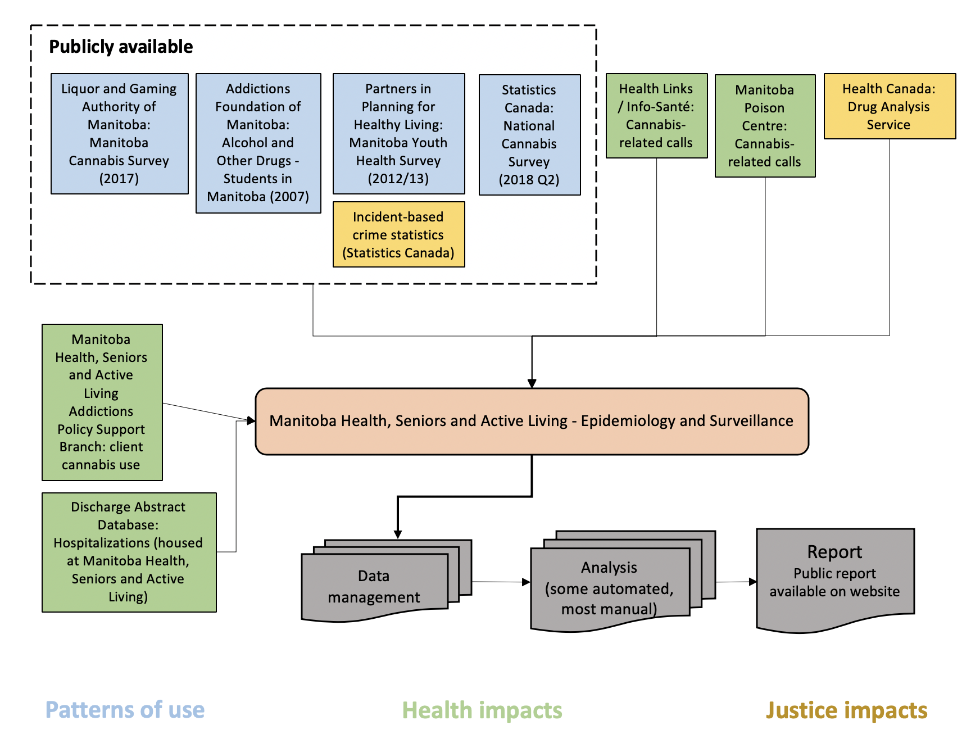 Figure 1. Structure of Manitoba cannabis surveillance system: data flow