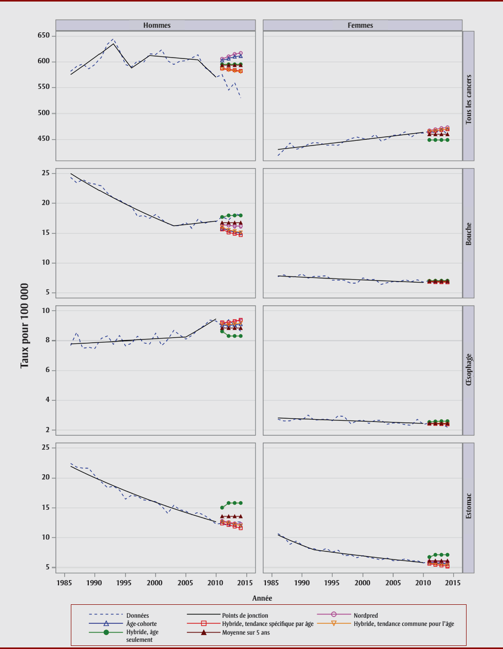 Figure 3. Taux d’incidence normalisés selon l’âge réels (1986 à 2010) et taux d’incidence normalisés selon l’âge projetés (2011 à 2014) à l’aide des modèles de projection Canproj, en fonction du sexe et du siège de cancer, Canada (partie 1 de 7)