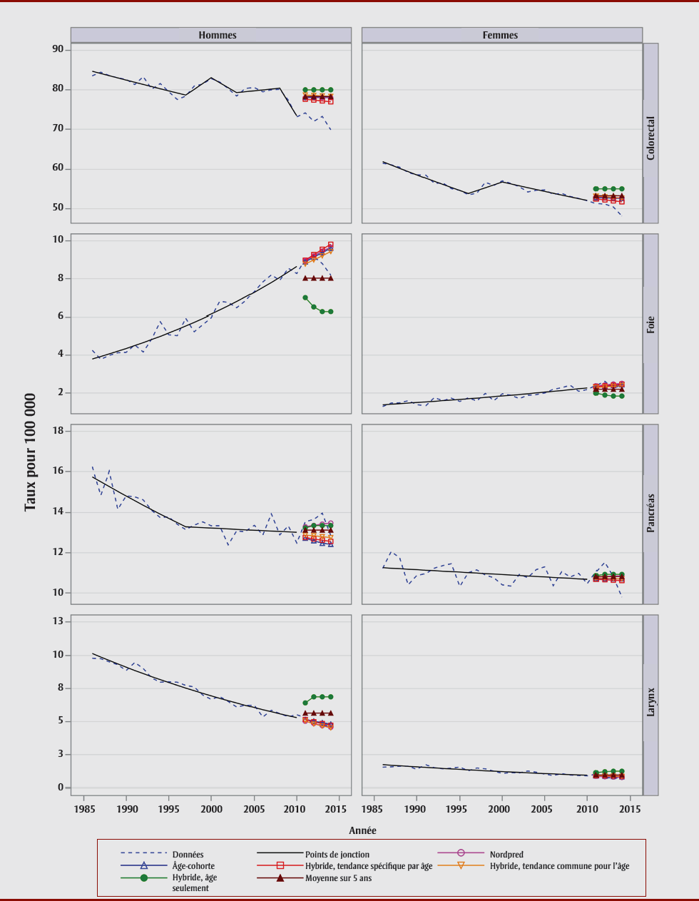 Figure 3. Taux d’incidence normalisés selon l’âge réels (1986 à 2010) et taux d’incidence normalisés selon l’âge projetés (2011 à 2014) à l’aide des modèles de projection Canproj, en fonction du sexe et du siège de cancer, Canada (partie 2 de 7)