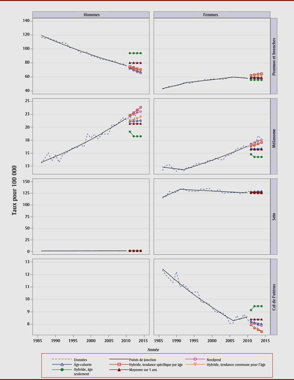 Figure 3. Taux d’incidence normalisés selon l’âge réels (1986 à 2010) et taux d’incidence normalisés selon l’âge projetés (2011 à 2014) à l’aide des modèles de projection Canproj, en fonction du sexe et du siège de cancer, Canada (partie 3 de 7)