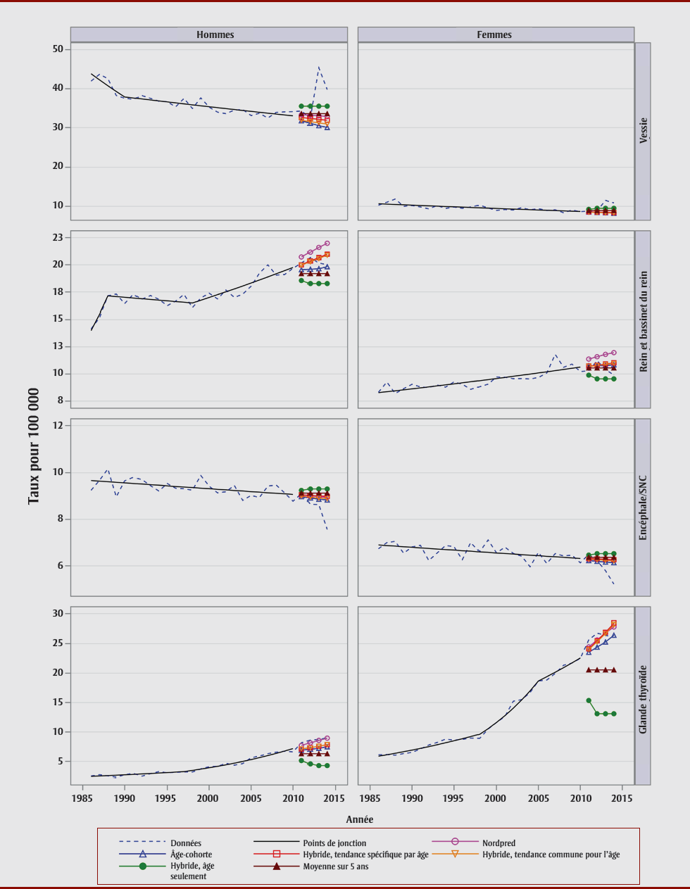 Figure 3. Taux d’incidence normalisés selon l’âge réels (1986 à 2010) et taux d’incidence normalisés selon l’âge projetés (2011 à 2014) à l’aide des modèles de projection Canproj, en fonction du sexe et du siège de cancer, Canada (partie 5 de 7)