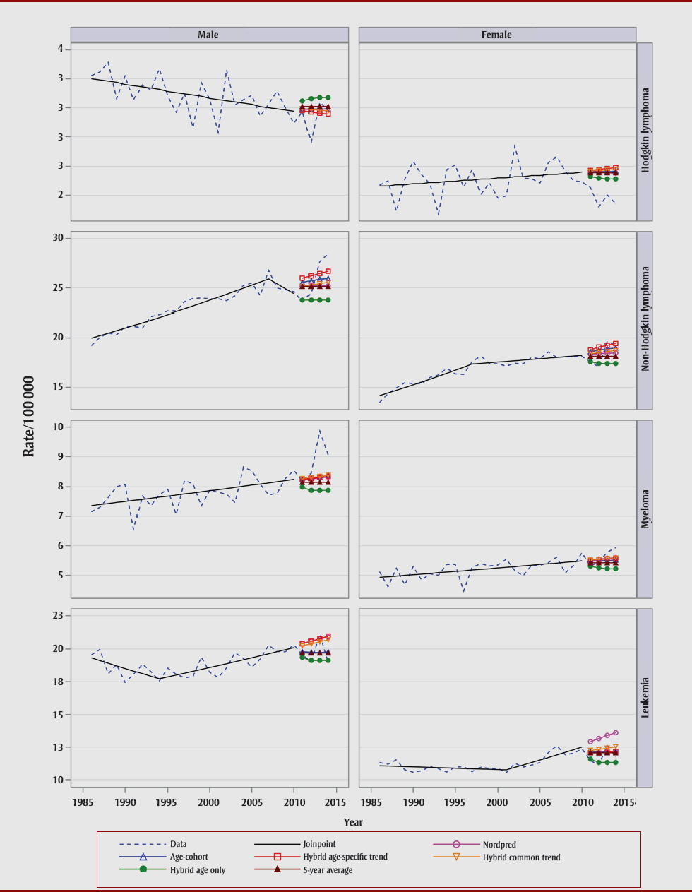 Figure 3. Actual age-standardized incidence rates (1986–2010) and projected age-standardized rates (2011–2014) obtained with Canproj projection models by sex and cancer site, Canada (Section 6 of 7)